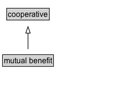 mutual benefit Diagram